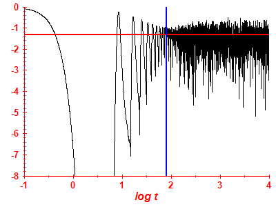 Survival probability log